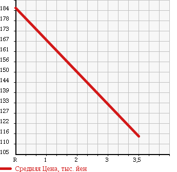 Аукционная статистика: График изменения цены MITSUBISHI Мицубиси  PAJERO IO Паджеро Ио  2006 1800 H76W 4WD ACTIVE FIELD ED в зависимости от аукционных оценок